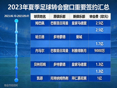 2023年夏季足球转会窗口重要签约汇总信息图