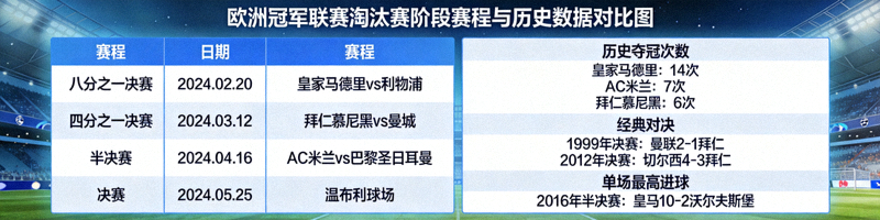 欧洲冠军联赛淘汰赛阶段赛程与历史数据对比图