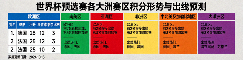 世界杯预选赛各大洲赛区积分形势与出线预测信息图