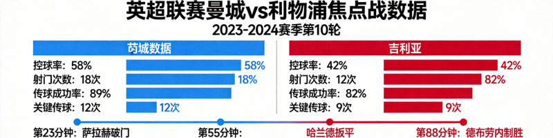英超联赛曼城对阵利物浦焦点战数据分析图表